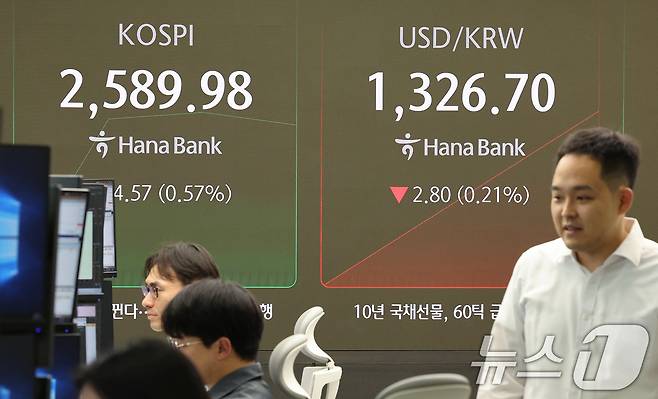 19일 오전 서울 중구 하나은행 본점 딜링룸 전광판에 코스피와 원·달러 환율 개장 시황이 표시되고 있다. 이날 9시5분 기준 코스피는 전거래일 대비 11.22p(0.44%) 상승한 2586.63, 코스닥은 전날 대비 6.73p(0.92%) 상승한 739.93를 가리키고 있다. 원·달러 환율은 전거래일 대비 0.5원 내린 1329.0원에 출발했다. 2024.9.19/뉴스1 ⓒ News1 장수영 기자