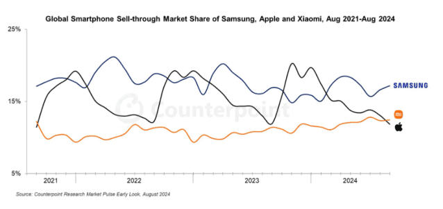삼성전자, 애플, 샤오미의 글로벌 스마트폰 판매량 점유율. (사진=카운터포인트리서치)
