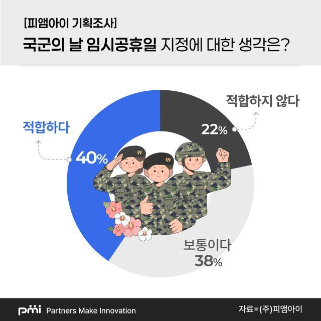 10월1일 임시공휴일 지정에 대한 여론 조사 결과 [사진출처=피앰아이 제공]