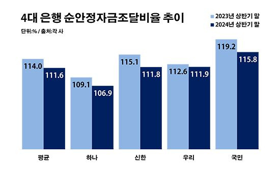 4대 은행 순안정자금조달비율 추이. ⓒ데일리안 부광우 기자