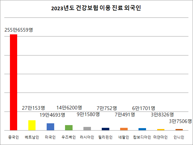 지난해 우리나라 건강보험을 이용해 진료를 받은 외국인의 국적별 인원 수. 전체 418만5439명 중에 중국 국적인이 과반인 255만6559명에 달했다. 2위인 베트남인(27만153명)의 9배를 넘는 압도적 1위다. ⓒ데일리안 정도원 기자