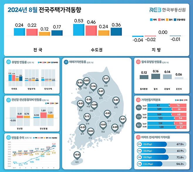 전국 집값이 3개월 연속 급격한 오름세를 보이며 상승 중이다. 서울을 중심으로 집값이 확대대고 있는 가운데, 지방도 하락폭을 점차 좁혀가고 있는 모습이다.ⓒ한국부동산원