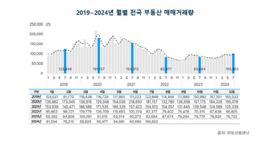 2019년~2024년 월별 전국 부동산 매매거래량. <부동산플래닛 제공>