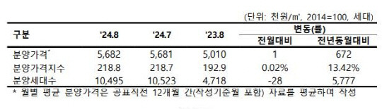 8월 말 기준 전국 민간 아파트 분양가 [HUG 제공]