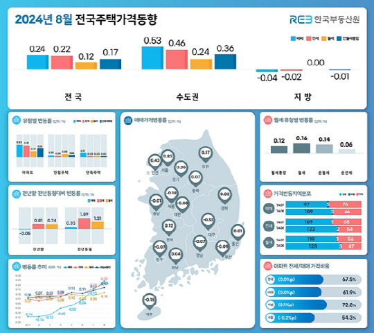 8월 전국주택가격동향. <한국부동산원 제공>