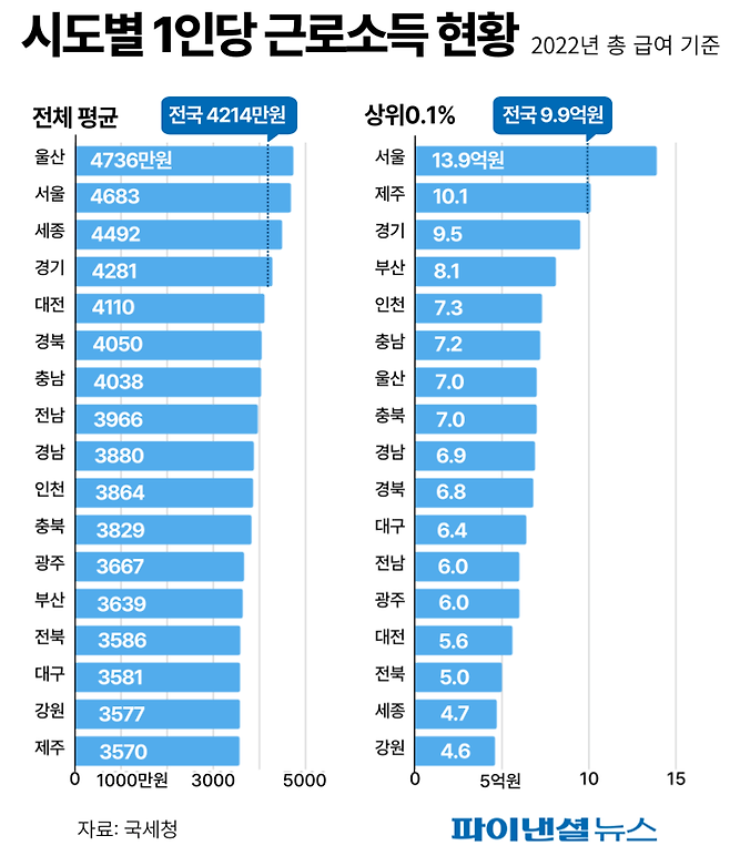 시도별 1인당 근로소득 현황/그래픽=박혜정 디자이너