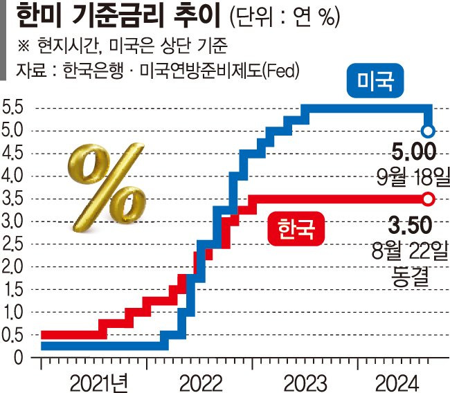 10월 vs.11월… 피벗 타이밍 재는 한은 [美 '