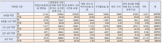 ▲ 19일 통계청의 경제활동인구 청년층(15~29세) 부가 조사 마이크로데이터 [연합뉴스]