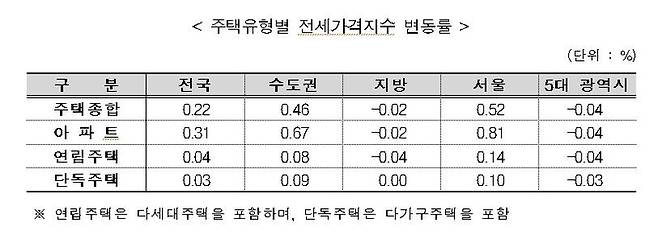 주택유형별 전세가격지수 변동률/사진=연합뉴스