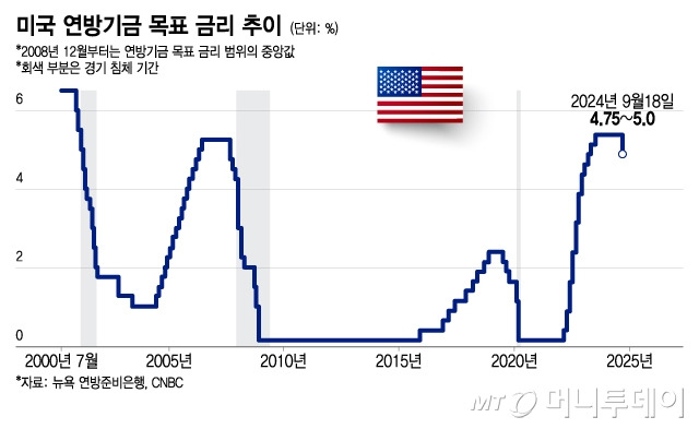 미국 연방기금 금리 추이/그래픽=이지혜