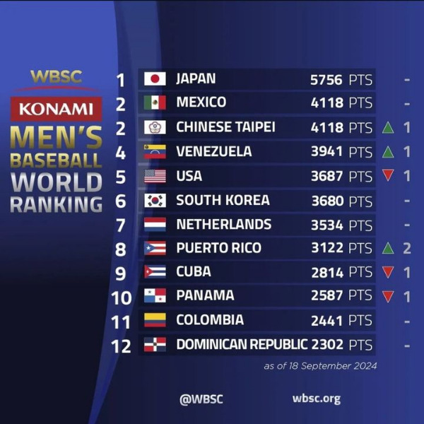 지난 19일(한국시각) 세계야구소프트볼연맹(WBSC)이 발표한 세계랭킹에서 한국이 6위에 올랐다. /사진=WBSC 홈페이지 캡처