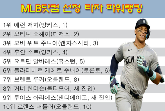 저지가 19일 발표된 MLB닷컴 타자 파워랭킹에서 1위에 올랐다. /그래픽=심재희 기자