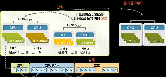 스텔라트레인 프레임워크 모식도.[KAIST 제공]