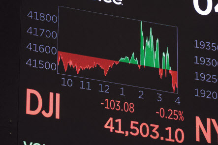 18일(현지시간) 뉴욕증권거래소(NYSE)에서 다우존스30산업평균지수는 전장 대비 103.08포인트(0.25%) 내린 41,503.10에 거래를 마쳤다. 대형주 벤치마크 스탠더드앤드푸어스(S&P)500지수는 전장보다 16.32포인트(0.29%) 낮은 5,618.26, 기술주 중심의 나스닥종합지수는 전장보다 54.76포인트(0.31%) 밀린 17,573.30을 각각 기록했다. ‘빅컷’ 결정 공개와 동시에 다우지수와 S&P500지수가 역대 최고 기록을 하루 만에 다시 쓰는 등 급상승세를 보였지만, 제롬 파월 미 연방준비제도(Fed·연준) 의장의 회견 이후 각각 장중 최고점으로부터 478.87포인트, 71.49포인트 미끄러졌다. [로이터]