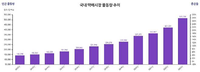 국내 택배시장 물동량 추이. 국가물류통합정보센터 제공