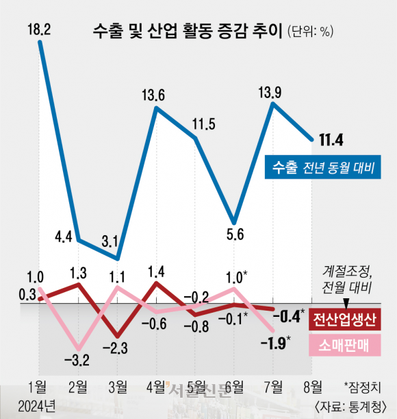 수출 산업 활동