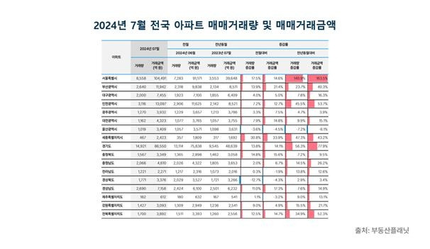 7월 전구 아파트 거래량 및 거래액 [부동산플래닛 제공. 재판매 및 DB 금지]