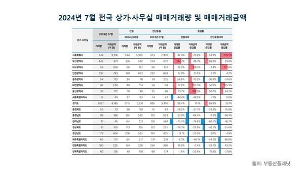 7월 전국 상가·사무실 거래 [부동산플래닛 제공. 재판매 및 DB 금지]