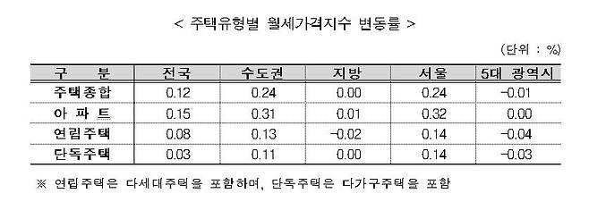 주택유형별 월세가격지수 변동률 [한국부동산원 제공. 재판매 및 DB 금지]