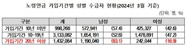 노령연금 가입기간별 성별 수급자 현황(2024년 3월 기준)ⓒ보건복지부