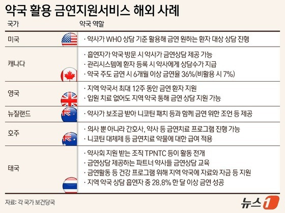 약국 활용 금연지원서비스 해외 사례.(각 국가 보건당국 등)/뉴스1 윤주희 디자이너