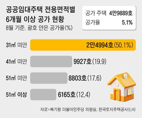 19일 복기왕 더불어민주당 의원이 한국토지주택공사(LH)로부터 제출받은 자료에 따르면, 올해 8월 기준 LH가 관리하고 있는 건설임대는 총 98만5300호 인데, 이 중 4만9889호(5.1%)가 현재 6개월 이상 공실이다. 공가(空家) 가구 중 전용 31㎡(약 9.4평) 미만이 2만4994호로 50.1%를 차지하고 있었다. /그래픽=조선디자인랩 이연주