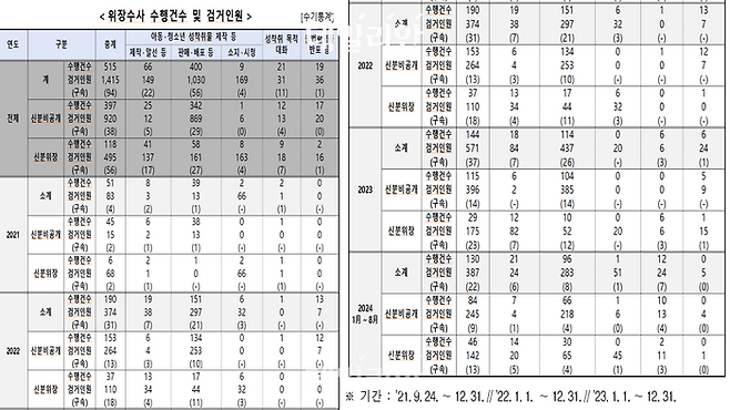 연도별 위장수사 수행건 수 및 검거인원 ⓒ 경찰청