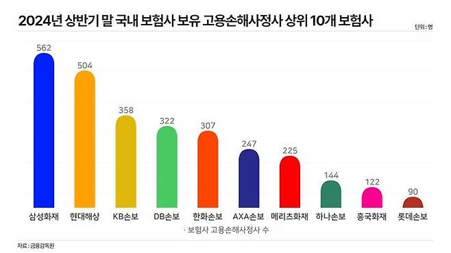 2024년 상반기 말 국내 보험사 보유 고용손해사정사 상위 10개 보험사. ⓒ데일리안 황현욱 기자