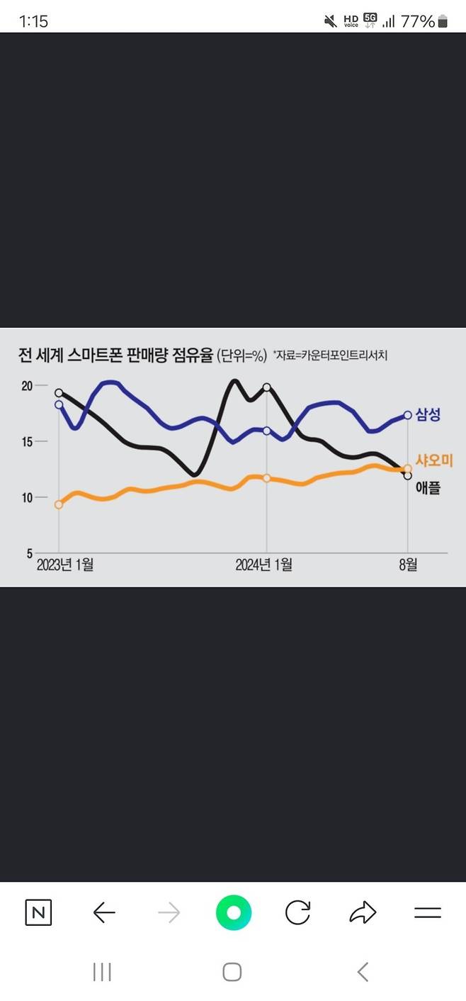 전세계 스마트폰 판매량 점유율 순위