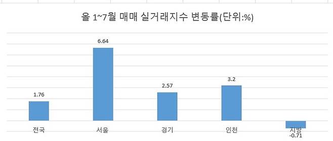 자료 : 한국부동산원