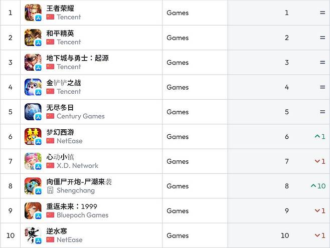 중국 앱스토어 순위(자료 출처-data.ai)