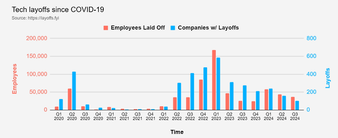 팬데믹 종료 이후 급증한 미국 기술 업계의 대량 해고. [출처=layoffs.fyi]