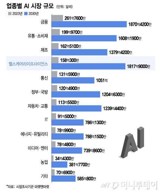 업종별 AI 시장 규모/그래픽=이지혜