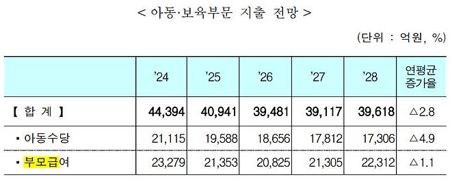 [자료: 기획재정부 '2024~2028년 국가재정운용계획']