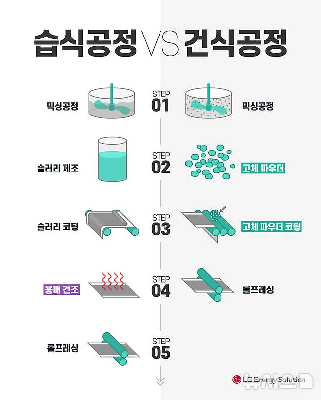[서울=뉴시스]습식 공정 vs 건식 공정 (사진 = 에너지솔루션 제공)