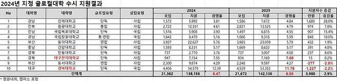 [세종=뉴시스] 올해 글로컬대학에 지정된 일반대 10곳은 지난 13일 종료된 2025학년도 수시모집에서 평균 6.56대 1을 보였다. 업계에서는 수시모집에 수험생 1명당 6장까지 원서를 쓸 수 있어 '6대 1'을 '사실상 미달' 기준으로 본다. (자료=종로학원 제공). 2024.09.20. photo@newsis.com  *재판매 및 DB 금지