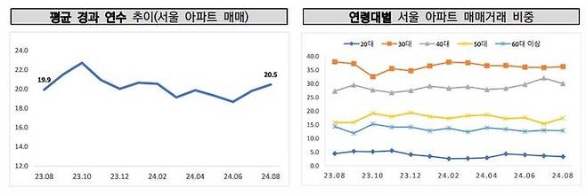 [서울=뉴시스] 서울 아파트 평균 경과 연수 추이 및 연령대별 매매 비중. 2024.09.20. (자료 제공=한국공인중개사협회) photo@newsis.com *재판매 및 DB 금지