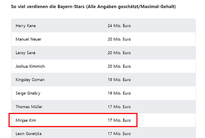 독일 최고 명문 바이에른 뮌헨에서 2년 차를 보내고 있는 김민재 연봉이 공개됐는데 역대 한국 축구 선수 최고 연봉을 기록한 것으로 나타났다. 독일 '스포르트 빌트'는 지난 17일 뮌헨 선수들의 연봉을 추정치로 공개했다. 여기서 김민재는 1700만 유로, 한화로 251억원을 받는 것으로 드러났다. 토트넘에서 10년 차를 맞은 손흥민이 180억원 안팎을 받는 것으로 알려졌다. 김민재가 70억원 더 챙기는 셈이다. 김민재의 급여를 하루로 계산하면 매일 7000만원이다. 스포르트빌트