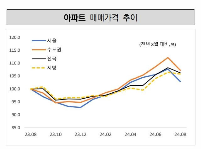 아파트 매매가격 추이 [한국공인중개사협회 부동산시장동향 보고서 갈무리. 재판매 및 DB 금지]