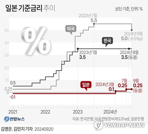 [그래픽] 일본 기준금리 추이 (서울=연합뉴스) 김영은 김민지 기자 = minfo@yna.co.kr
    X(트위터) @yonhap_graphics  페이스북 tuney.kr/LeYN1