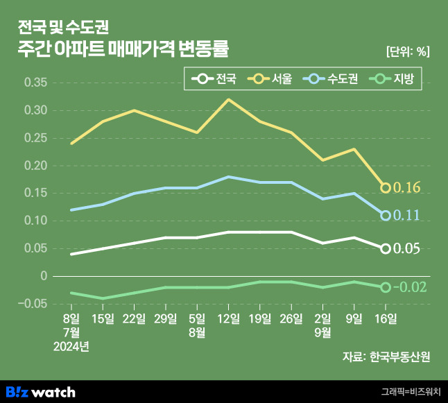 주간 아파트 매매가격 변동률/그래픽=비즈워치