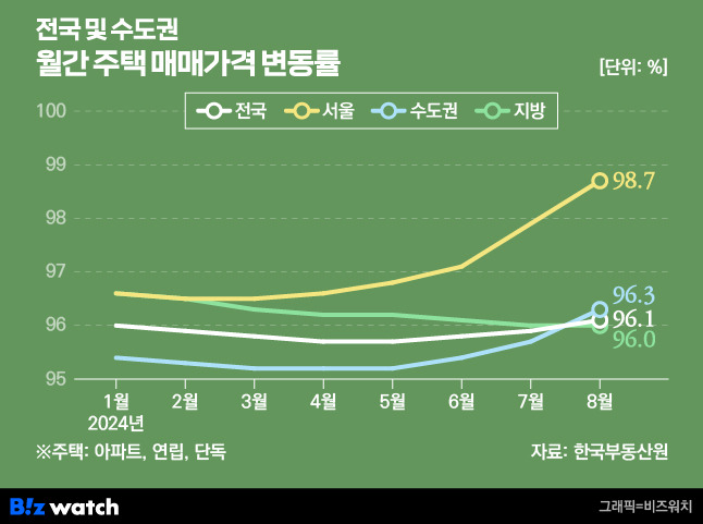 월간 주택 매매가격 변동률/그래픽=비즈워치