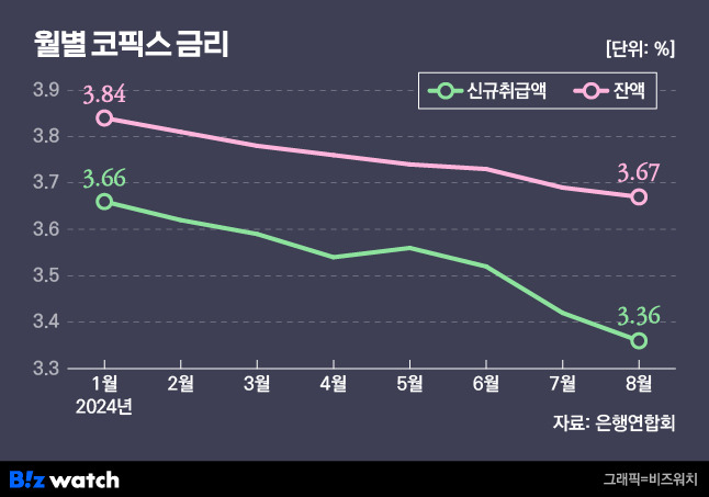 월별 코픽스 금리