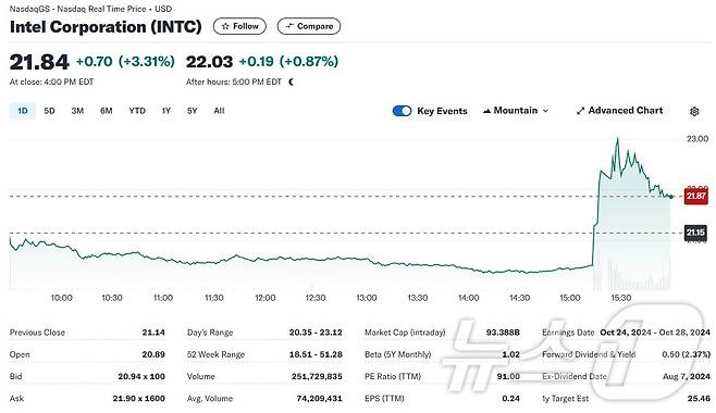 인텔 일일 주가추이 - 야후 파이낸스 갈무리