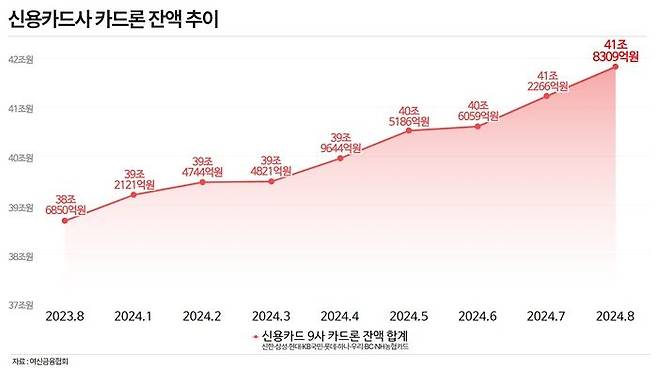 신용카드사 카드론 잔액 추이. ⓒ데일리안 황현욱 기자