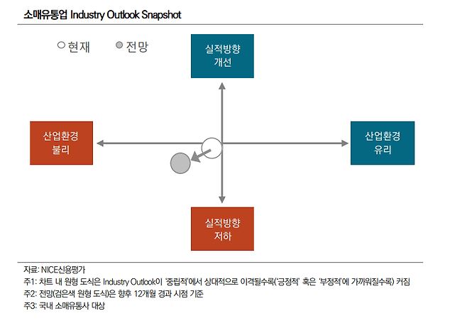 "가계부채 확대, 경쟁심화에 소매유통기업 신용리스크