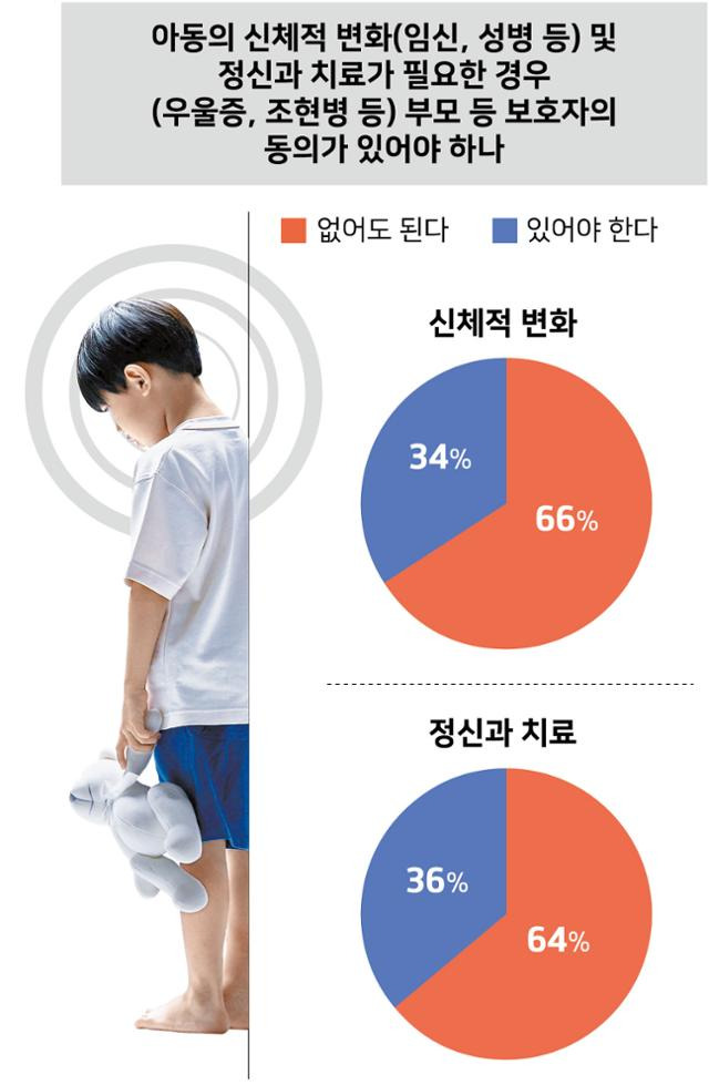 아동의 신체적 변화(임신, 성병 등) 및 정신과 치료가 필요한 경우 (우울증, 조현병 등) 부모 등 보호자의 동의가 있어야 하나