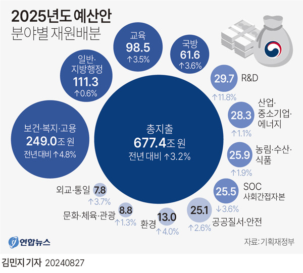 ▲ 8월27일 정부가 발표한 '2025년도 예산안'에 따르면 내년도 예산은 올해보다 3.2% 오른 총지출 677조4천억 원 규모로 편성됐다. 내년 연구개발(R&D) 예산은 전년보다 11.8% 증가한 29조7천억 원 규모로 편성됐다. ⓒ연합뉴스