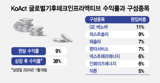 KoAct 글로벌기후테크인프라액티브 수익률과 구성종목/그래픽=김지영