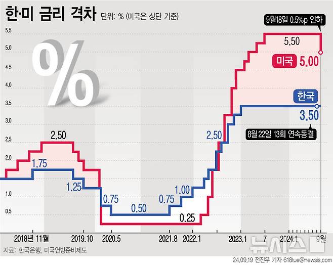 [서울=뉴시스] 미국 연방준비제도(Fed·연준)가 18일(현지시각) 기준금리를 4.75~5.00%로 낮췄다. 지난 2020년 3월 이후 4년6개월 만에 금리 인하 조처다. (그래픽=전진우 기자)  618tue@newsis.com